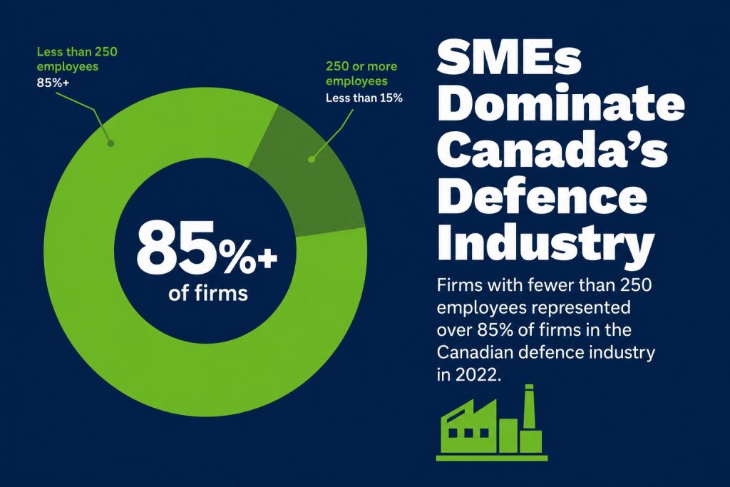 SMEs Dominate Canada's Defence Industry