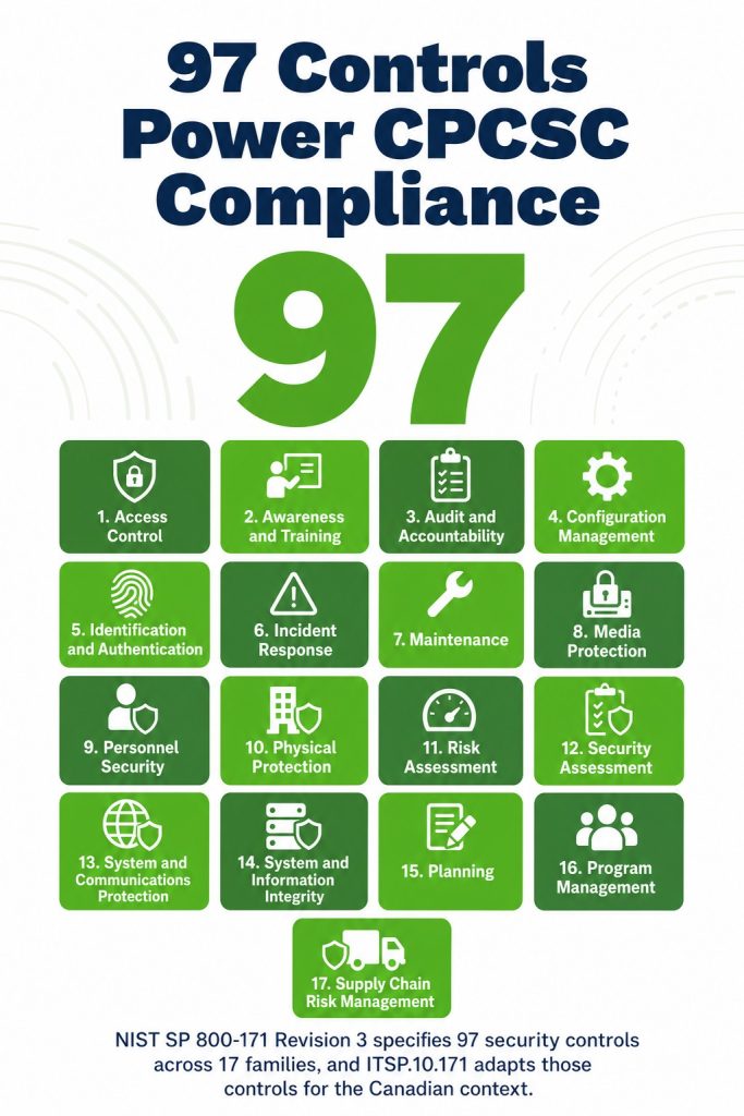 97 Controls Power CPCSC Compliance