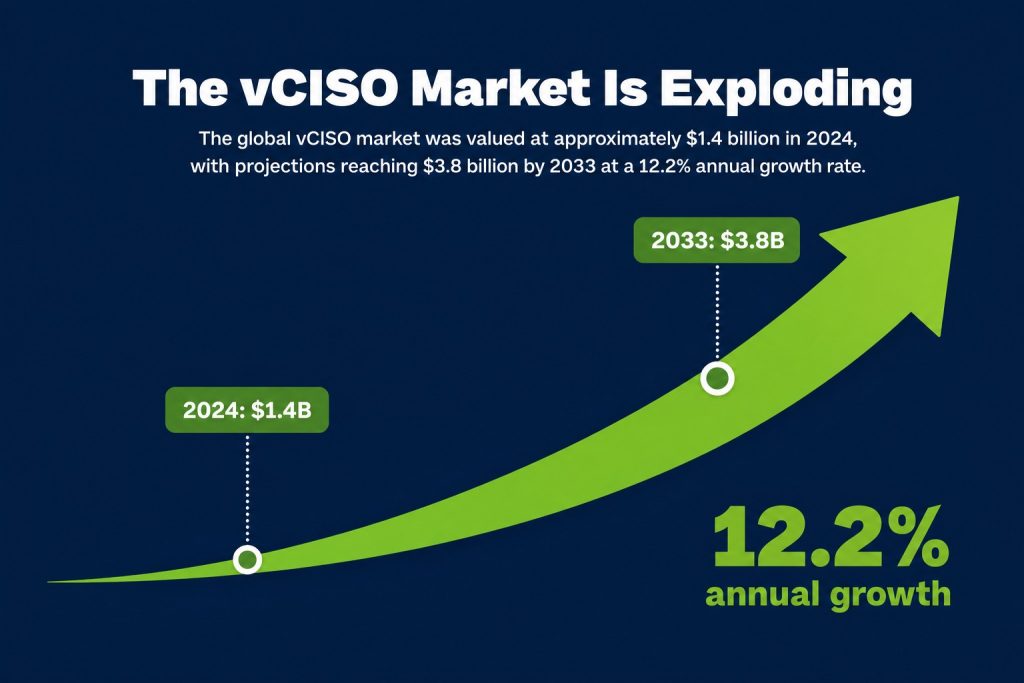 The vCISO Market Is Exploding