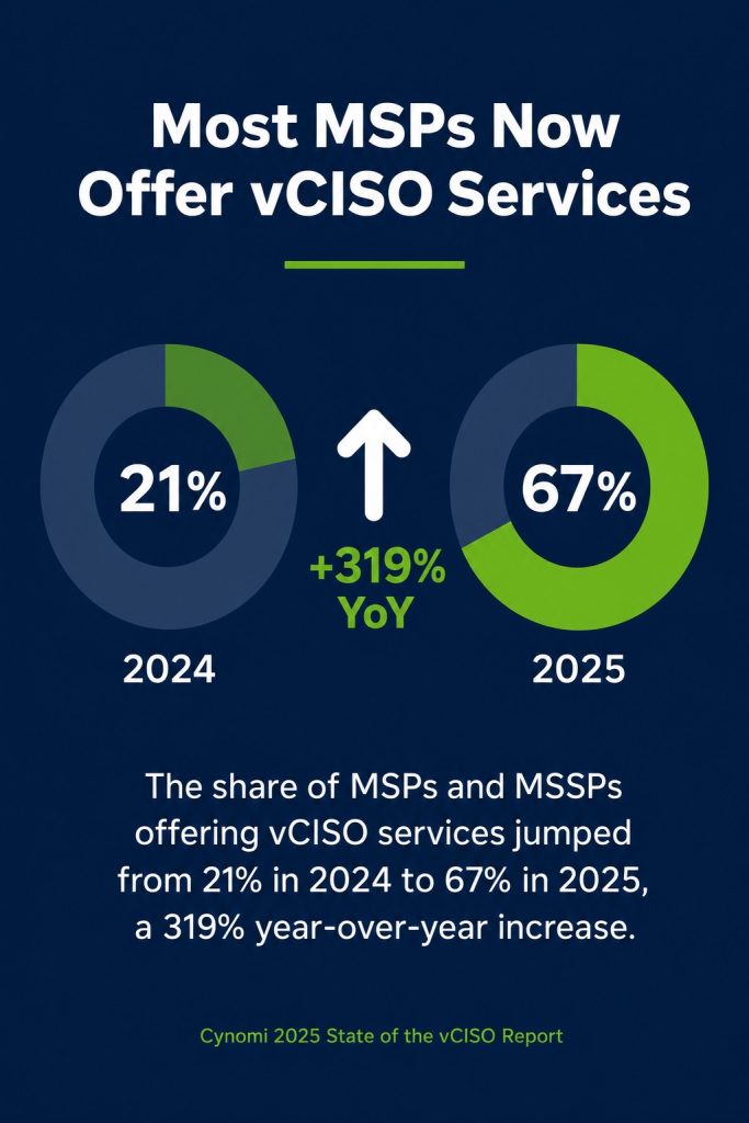 Most MSPs Now Offer vCISO Services