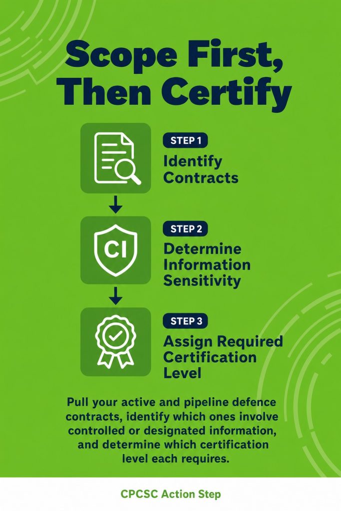 Scope First, Then Certify
