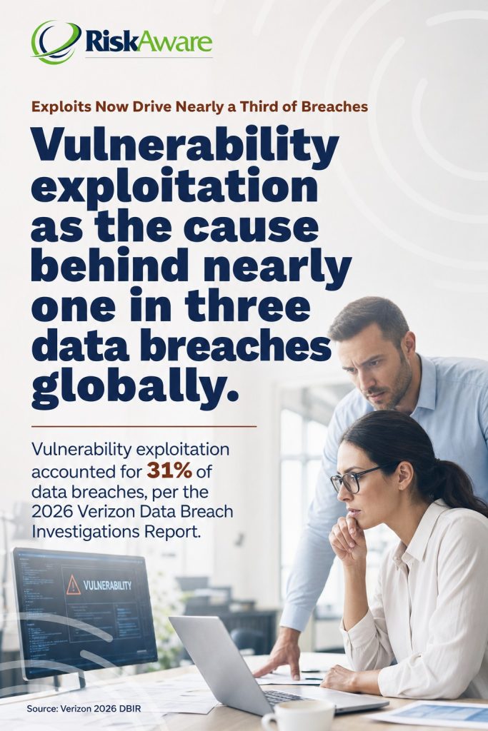 Exploits Now Drive Nearly a Third of Breaches